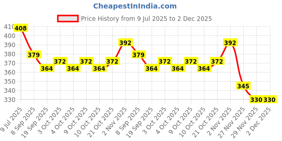 flipkart.com ctc creation New Cute Doll Set with Foldable Hands and Accessories ctc creation Price History Graph from 9 Jul 2025 to 1 Dec 2025