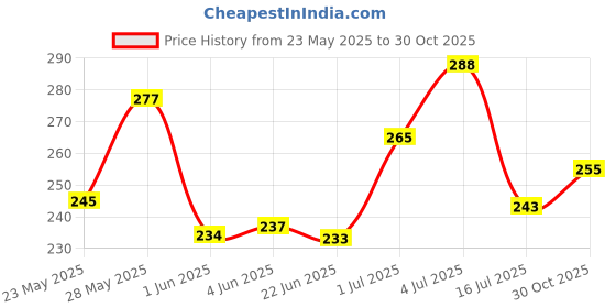 flipkart.com galactic New Dancing and Spinning Rolling Doll Tumble Monkey Toy Voice Control Banana Monkey Musical Educational Flash Light Activity Jumping Toy for Kids for Kids 1 Years,Tumbler Monkey Multicolor (Multicolor, Pack of: 1) galactic Price History Graph from 23 May 2025 to 30 Oct 2025
