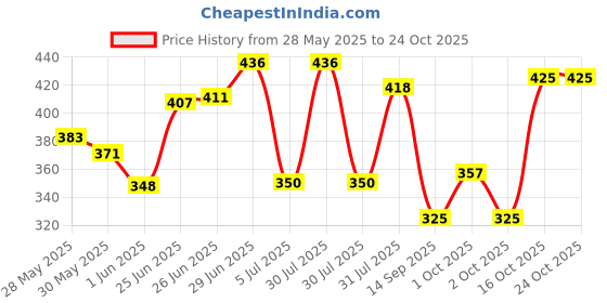 flipkart.com childgossip New Dancing Cactus Toy Lighting Singing and Recording For kids childgossip Price History Graph from 28 May 2025 to 24 Oct 2025