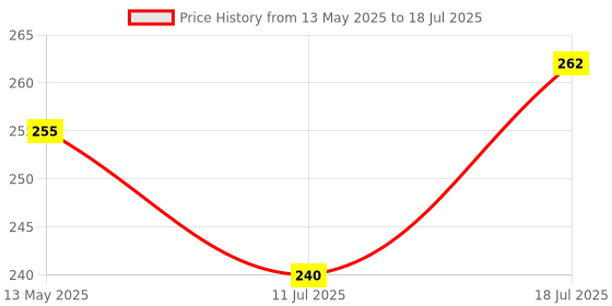 flipkart.com maxme New Decorating Revolving Icing Turntable Stand Rotating Platform Plastic Plastic Cake Server maxme Price History Graph from 13 May 2025 to 11 Jul 2025