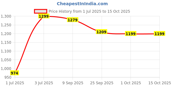 flipkart.com dhruvayfab New Delux Unicorn House Tent For 3-10 Year Boy And Girls dhruvayfab Price History Graph from 1 Jul 2025 to 15 Oct 2025