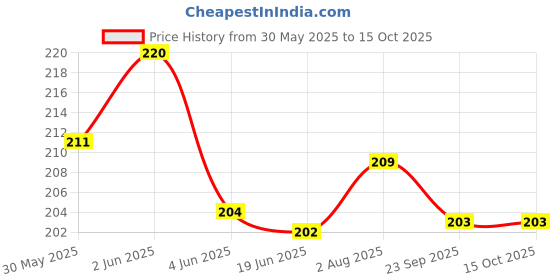 flipkart.com hitesh New desgin rubber 40 pcs Bird Shoulder Guard hitesh Price History Graph from 30 May 2025 to 14 Oct 2025
