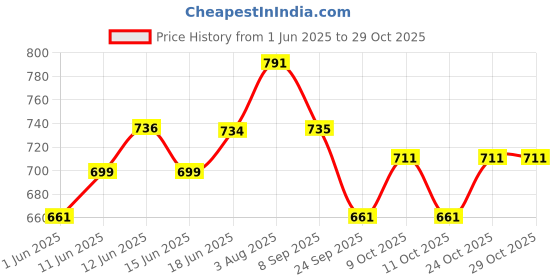 flipkart.com growdeals NEW DESIGN ADULT WALKER (GREEN WHITE) Medical Reacher & Grabber growdeals Price History Graph from 1 Jun 2025 to 29 Oct 2025