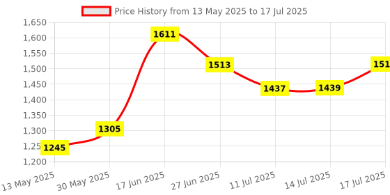 flipkart.com steeloart New Design Baby Stroller With Mosquito Net for your babies Pram steeloart Price History Graph from 13 May 2025 to 14 Jul 2025