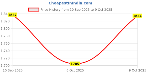 flipkart.com vtn thanos new-design-heavy-quality-himalayan-crash-guard Bike Crash Guard vtn thanos Price History Graph from 10 Sep 2025 to 9 Oct 2025