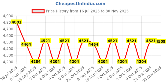 flipkart.com tiny tales New Design (IND*61) HELICOPTER 25 BALL PIT For Kids | Age 3 to 6 Years Inflatable Hoppers & Bouncer tiny tales Price History Graph from 16 Jul 2025 to 30 Nov 2025