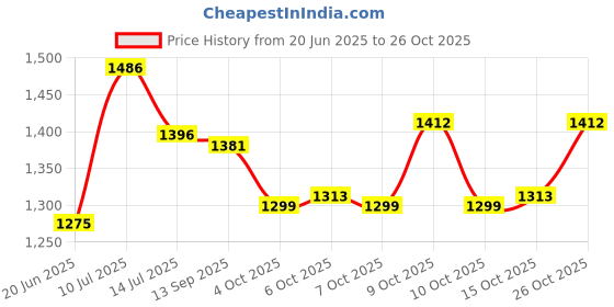 flipkart.com nexova NEW DESIGN KIDS TRICYCLE WITH BEST QUALITY RDX HEAVY BIKE FOR KIDS Tricycle nexova Price History Graph from 20 Jun 2025 to 26 Oct 2025