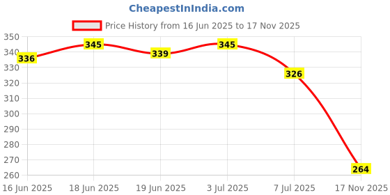 flipkart.com birde New Design Lightweight Stylish and Trendy shoes Walking Shoes For Men birde Price History Graph from 16 Jun 2025 to 17 Nov 2025