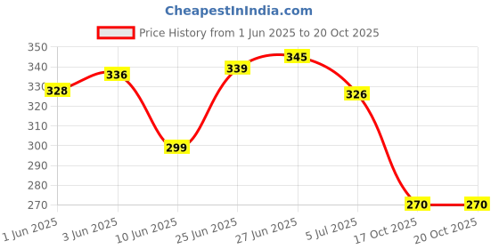 flipkart.com birde New Design Lightweight Stylish and Trendy shoes Walking Shoes For Men birde Price History Graph from 1 Jun 2025 to 17 Oct 2025
