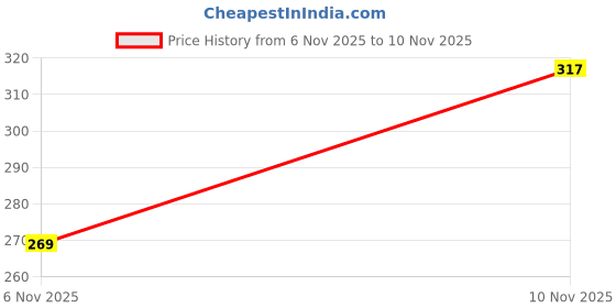 flipkart.com birde New Design Lightweight Stylish and Trendy walking shoes Walking Shoes For Men birde Price History Graph from 6 Nov 2025 to 10 Nov 2025