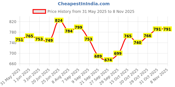 flipkart.com aklin boky NEW DESIGN LUGGAGE HEAVY METAL BACKREST FOR AVENGER Bike Headlight Grill aklin boky Price History Graph from 31 May 2025 to 31 Oct 2025