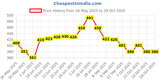 flipkart.com akvanar New Design Playhouses Tent For Kids Outdoor And Indoor Kid Play House akvanar Price History Graph from 26 May 2025 to 29 Oct 2025