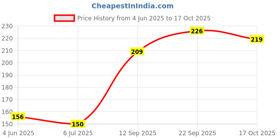 flipkart.com starzee New Design Printed Juti & Mojari || Wedding & Ethnic Look Bellies For Women starzee Price History Graph from 4 Jun 2025 to 17 Oct 2025