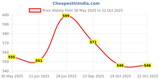 flipkart.com countrylink New Design Roller Skates Adjustable Size With Front Break Outdoortoy 5-12 UKSize countrylink Price History Graph from 30 May 2025 to 21 Oct 2025
