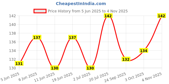 flipkart.com harry enterprises New design rubber 10 pcs Pigeon Foot Ring Bird Shoulder Guard harry enterprises Price History Graph from 5 Jun 2025 to 4 Nov 2025