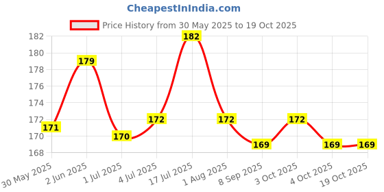 flipkart.com harry enterprises New design rubber 30 pcs Pigeon Foot Ring Bird Shoulder Guard harry enterprises Price History Graph from 30 May 2025 to 19 Oct 2025