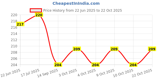 flipkart.com harry enterprises New design rubber 40 pcs Pigeon Foot Ring Bird Shoulder Guard harry enterprises Price History Graph from 22 Jun 2025 to 22 Oct 2025