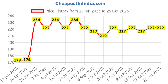 flipkart.com harry enterprises New design rubber 50 pcs Pigeon Foot Ring Bird Shoulder Guard harry enterprises Price History Graph from 19 Jun 2025 to 25 Oct 2025
