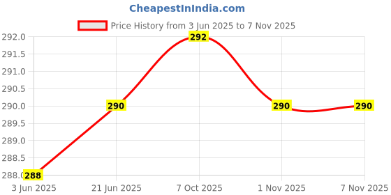 flipkart.com istar New Design Stainless Steel Soap Dish/Soap Stand/Cage (Silver) 6 inch 1 Bar Towel Rod istar Price History Graph from 3 Jun 2025 to 1 Nov 2025