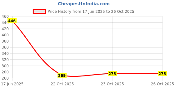flipkart.com imad NEW DESIGN TAIL TIDY FOR V4/M4 Bike Fairing Kit imad Price History Graph from 17 Jun 2025 to 26 Oct 2025