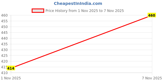 flipkart.com tropsy NEW DESIGN TREKKING & HIKING Rucksack - 65 L (Red) Rucksack - 65 L tropsy Price History Graph from 1 Nov 2025 to 7 Nov 2025