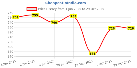 flipkart.com kanha New Design Unbreakable Plastic Serving Tray Set (12x16) inches (Large) Tray kanha Price History Graph from 1 Jun 2025 to 29 Oct 2025