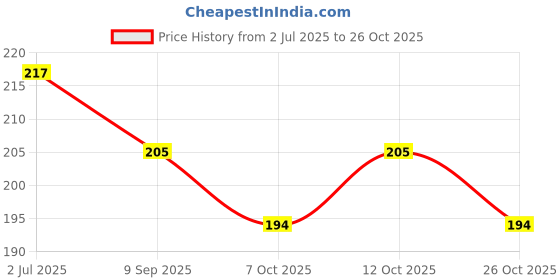 flipkart.com iwalk New Design with Extra Strength - Silver Walking Stick iwalk Price History Graph from 2 Jul 2025 to 26 Oct 2025