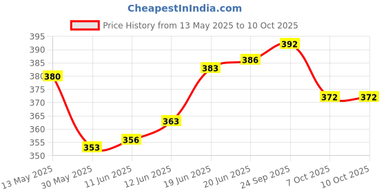 flipkart.com iwalk New Design with Extra Strength - Silver Walking Stick Walking Stick iwalk Price History Graph from 13 May 2025 to 9 Oct 2025