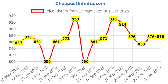 flipkart.com afast New Designer Drinking Set Of One Jar With Lid & Six Glass Transparent & Clear-JG45 Jug Glass Set afast Price History Graph from 15 May 2025 to 1 Dec 2025