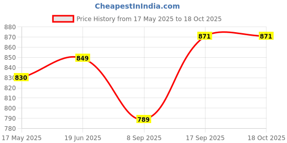 flipkart.com afast New Designer Drinking Set Of One Jar With Lid & Six Glass Transparent & Clear-JG46 Jug Glass Set afast Price History Graph from 17 May 2025 to 18 Oct 2025