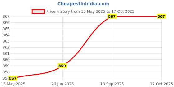 flipkart.com 1st time New Designer Drinking Set Of One Jar With Lid & Six Glass Transparent & Clear-JG48 Jug Glass Set 1st time Price History Graph from 15 May 2025 to 16 Oct 2025