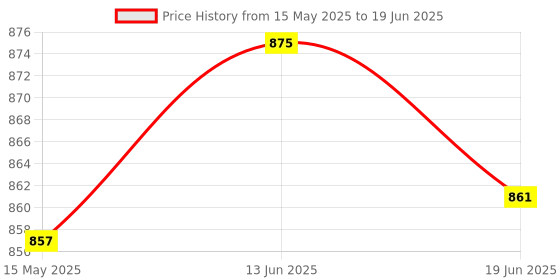 flipkart.com afast New Designer Drinking Set Of One Jar With Lid & Six Glass Transparent & Clear-JG48 Jug Glass Set afast Price History Graph from 15 May 2025 to 19 Jun 2025