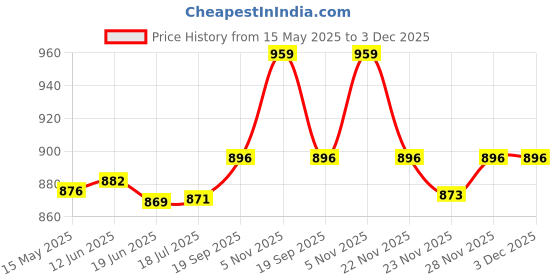 flipkart.com afast New Designer Drinking Set Of One Jar With Lid & Six Glass Transparent & Clear-JG57 Jug Glass Set afast Price History Graph from 15 May 2025 to 3 Dec 2025