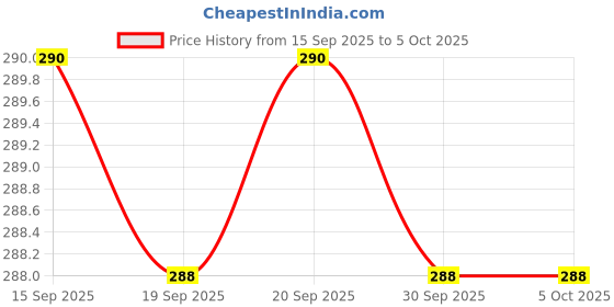 flipkart.com limestone NEW DESIGNER SQUARE DIAL QUARTZ Analog Watch - For Men LS3315 limestone Price History Graph from 15 Sep 2025 to 5 Oct 2025