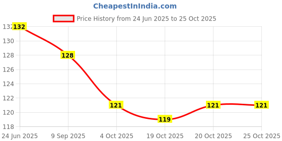 flipkart.com polluxcraft New Designer Western Korean Earrings For Girls and Women Pearl Alloy Drops & Danglers polluxcraft Price History Graph from 24 Jun 2025 to 24 Oct 2025