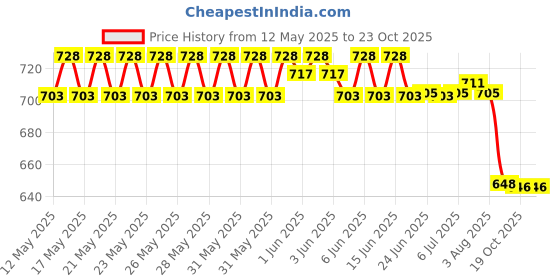 flipkart.com dealfly New Desing Transparent Plate (Pack Of 6)-A6 Tray dealfly Price History Graph from 12 May 2025 to 23 Oct 2025