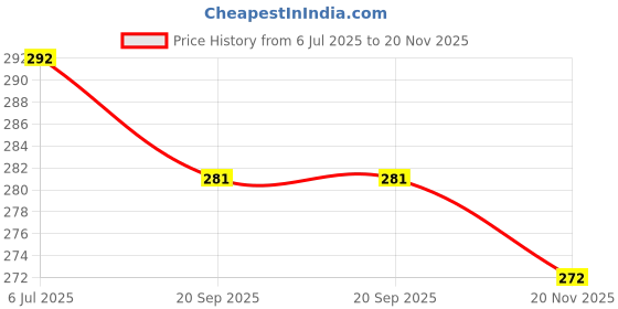 flipkart.com New Device Mobile Battery For HUAWEI AIRTEL 4G HOTSPOT 3000 | E5573cS | 609 | HB434666RBC | BATTERY [1500MAh] Price History Graph from 6 Jul 2025 to 20 Nov 2025