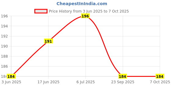 flipkart.com New Device Mobile Battery ForLYF Jio F120B 2000mAh Price History Graph from 3 Jun 2025 to 6 Oct 2025