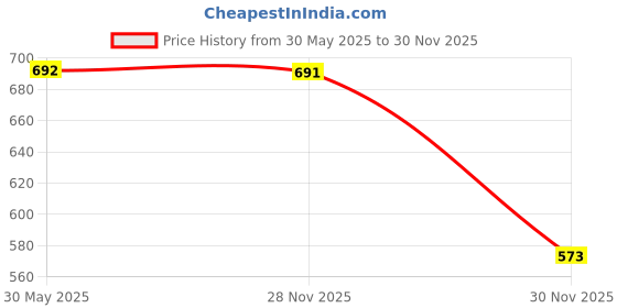flipkart.com caredeal NEW DEZINE ADULT WALKER(GREEN BLACK) Medical Reacher & Grabber caredeal Price History Graph from 30 May 2025 to 30 Nov 2025