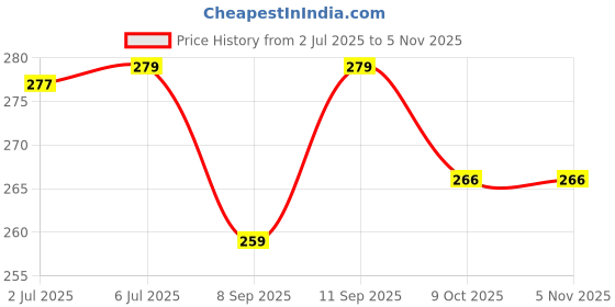flipkart.com crazybuy New Die-Cast Unbreakable Mini Alloy Metal Car Mini Series Pull Back Action Car crazybuy Price History Graph from 2 Jul 2025 to 2 Nov 2025