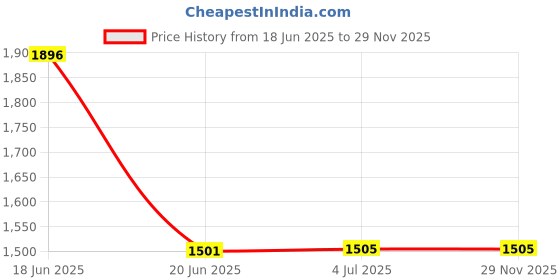 flipkart.com divinz New Digital Sound Noise Level Meter Noise Monitor Decibel Tester GM1351 Sound Meter divinz Price History Graph from 18 Jun 2025 to 29 Nov 2025