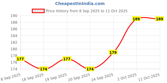 flipkart.com caterinachiara New Dip and Twist Enamel Remover With Vitamin E & Olive Oil caterinachiara Price History Graph from 8 Sep 2025 to 11 Oct 2025