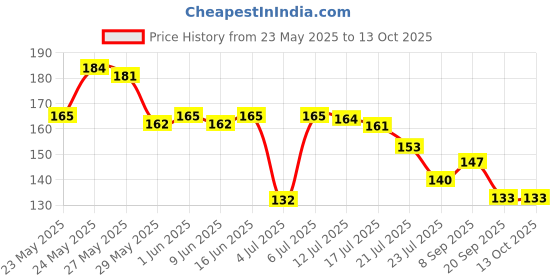 flipkart.com afaraxia New Dip & Twist Nail easy to use nail paint remov er afaraxia Price History Graph from 23 May 2025 to 13 Oct 2025
