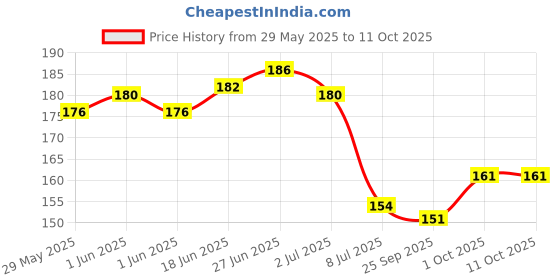 flipkart.com thtc New Dip And Twist Nail Polish Remover thtc Price History Graph from 29 May 2025 to 10 Oct 2025