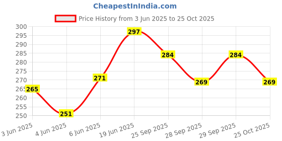 flipkart.com vagary New Disc Wheel Cover 17inch Motorcycle Wheel Cover for Bajaj Pulsar 150 Bike Fairing Kit vagary Price History Graph from 3 Jun 2025 to 25 Oct 2025