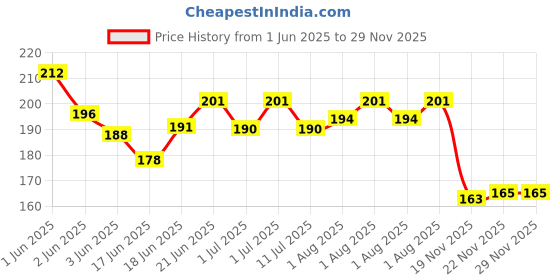 flipkart.com brazilian New Disposal BDDB50 Diaper Bag Dispenser brazilian Price History Graph from 1 Jun 2025 to 28 Nov 2025