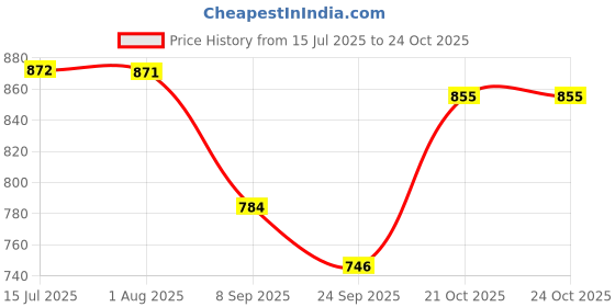 flipkart.com wornwalk New DMS Genuine Leather Army/NCC/Police Zip Boot for Men Boots For Men wornwalk Price History Graph from 15 Jul 2025 to 24 Oct 2025