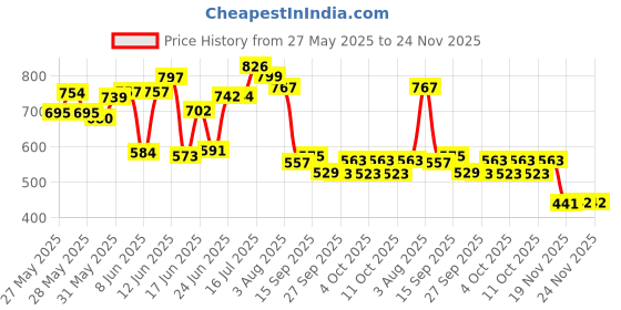 flipkart.com galactic New Dog Jumping Dog Barking, Waging Tail, Walking and Jumping Puppy Baby Toy, Battery Operated Back Flip Jumping Dog with Sound and Music Best Gift for Toddlers and Kids galactic Price History Graph from 27 May 2025 to 24 Nov 2025
