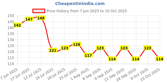 flipkart.com parulenter New Double Layer Liquid Soap Dispenser Microfibre Wet and Dry Brush parulenter Price History Graph from 7 Jun 2025 to 10 Oct 2025