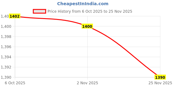 flipkart.com inditrust new DreamHand Riveter Gun Auto Rivet Tool Heavy Duty 18 Inch Medium Duty Fast Hitting Rivet Gun inditrust Price History Graph from 6 Oct 2025 to 25 Nov 2025